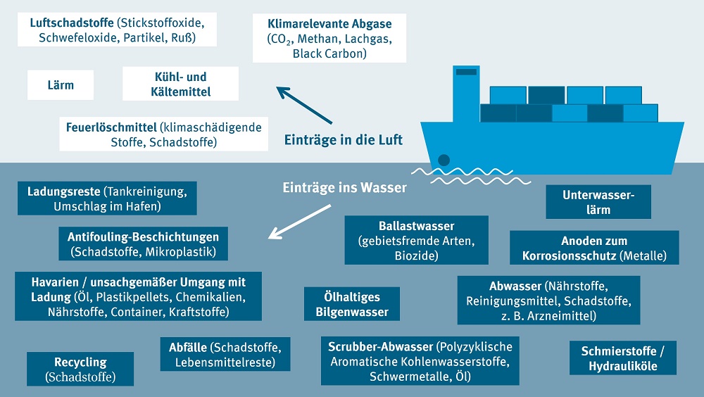Abb. 6: Umweltbundesamt - Umwelteinträge durch die Schifffahrt - Individuelle Nutzungsgenehmigung.