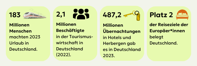 Abb. 5: mycelia gGmbH – Tourismus-Wirtschaft – canva.com