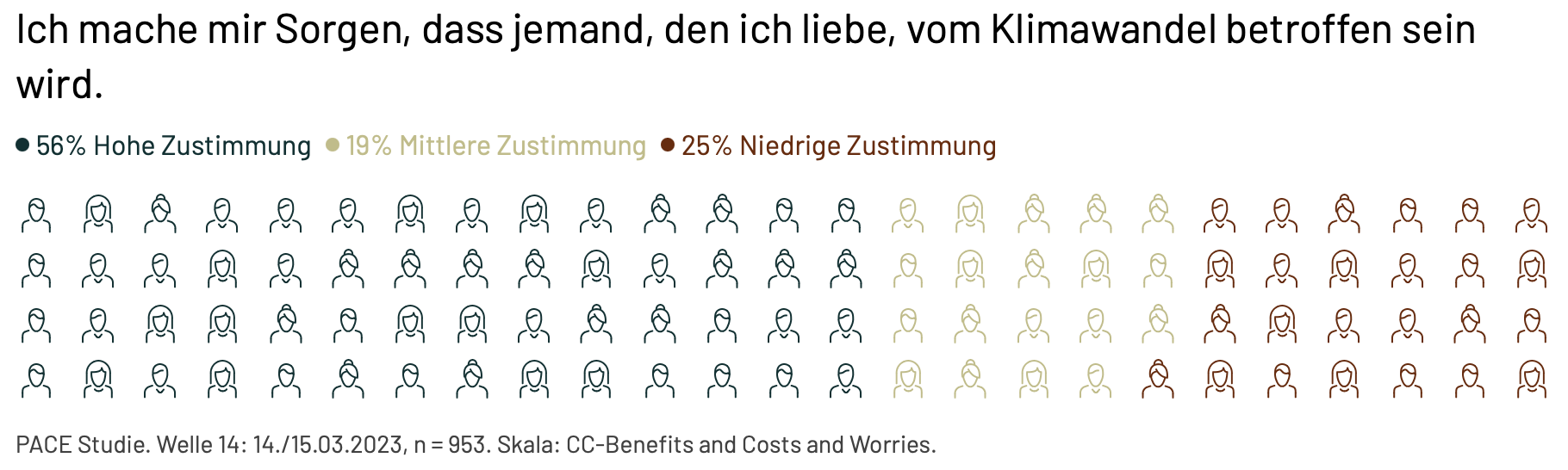 Abb. 19: klimadashboard.de - Ich mache mir Sorgen, dass jemand, den ich liebe, vom Klimawandel betroffen sein wird (PACE Stu