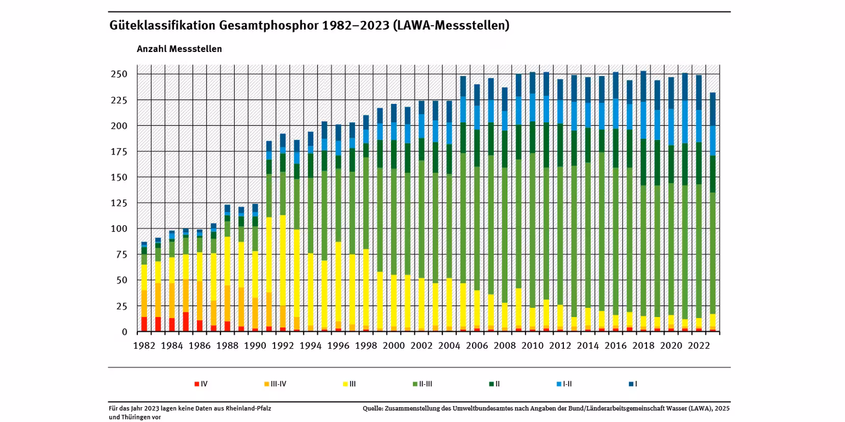 Abb. 8: Umweltbundesamt - Güteklassifikation Gesamtphosphor 1982 - 2022 (LAWA-Messstellen)- CC BY-NC-ND 4.0.