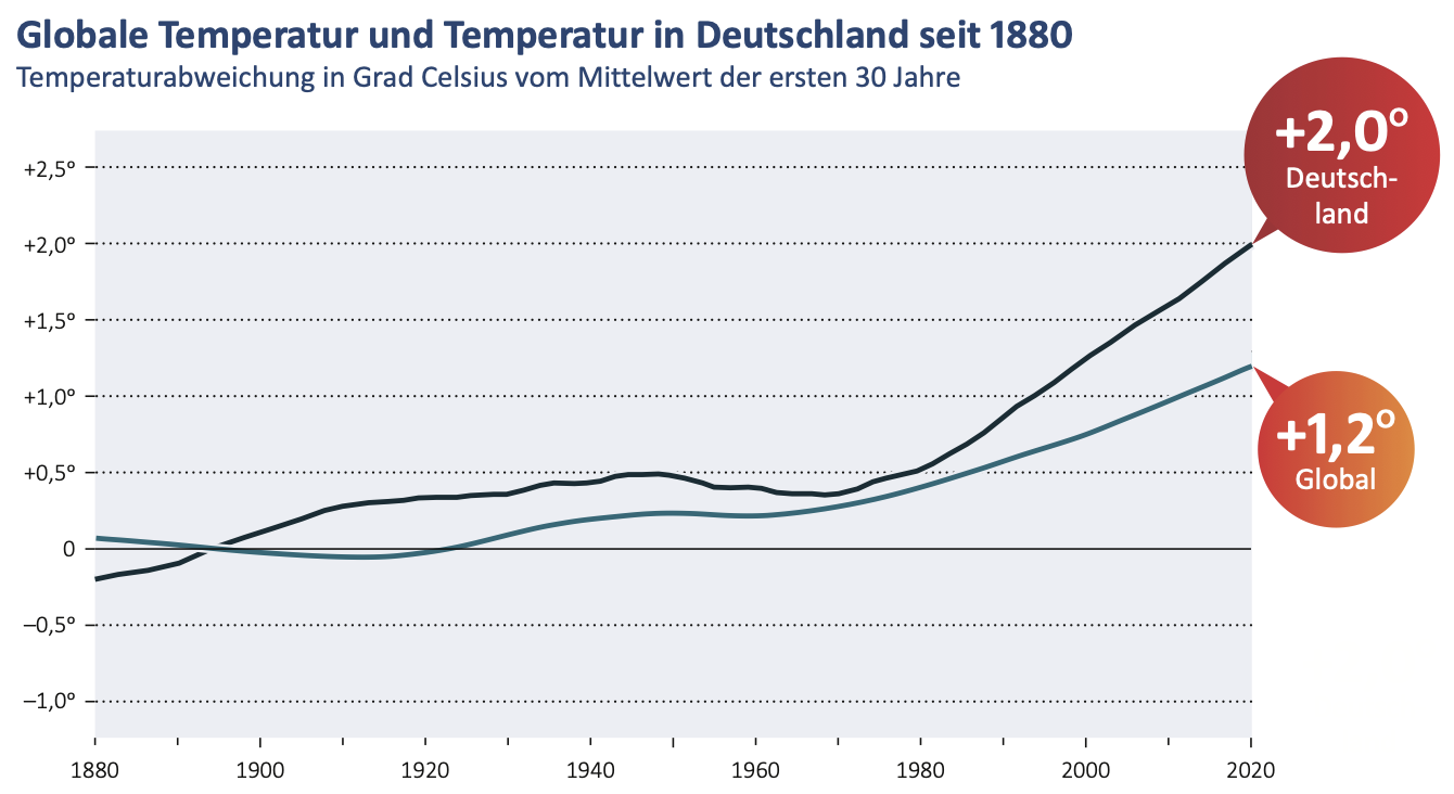 Abb. 30: Deutsche Akademie der Naturforscher Leopoldina e.V. - Globale Temperatur und Temperatur in Deutschland seit 1880 (DW