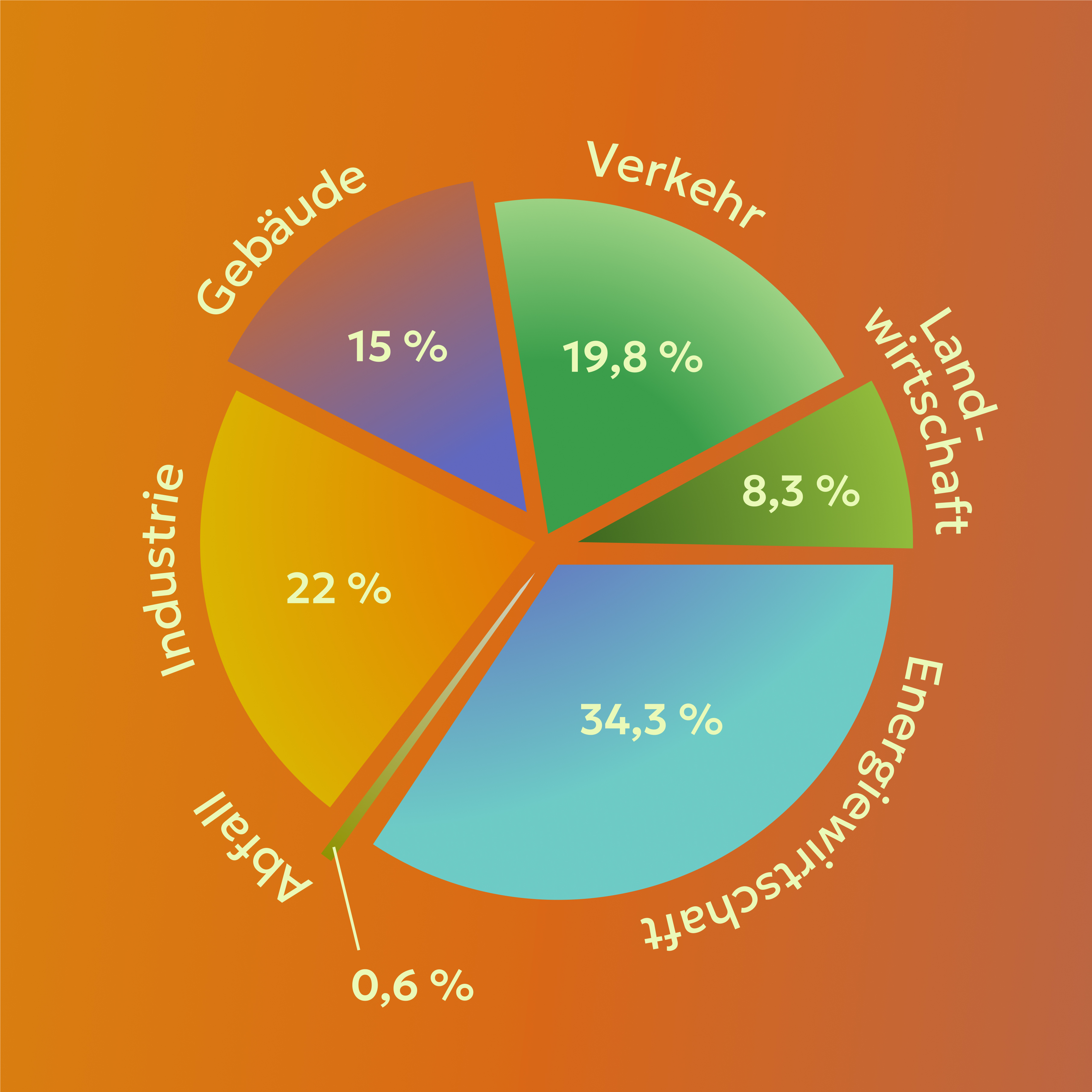 Abb. 57: mycelia gGmbH - Wo kommen die CO2-Emissionen her? - CC BY-SA.