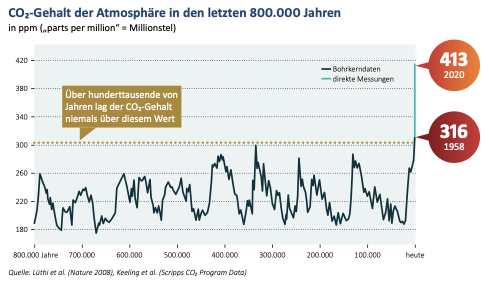 Abb. 17: Anton Dr./ Mengel/ Witt Dr. - CO2-Gehalt der Atmosphäre in den letzten 800.000 Jahren - CC BY-ND 4.1.